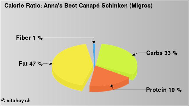 Calorie ratio: Anna's Best Canapé Schinken (Migros) (chart, nutrition data)