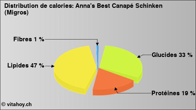 Calories: Anna's Best Canapé Schinken (Migros) (diagramme, valeurs nutritives)