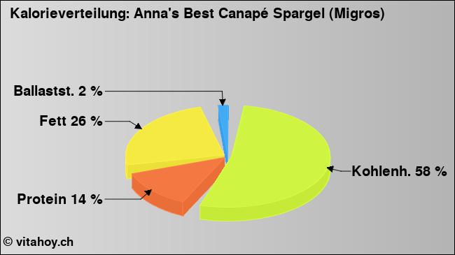 Kalorienverteilung: Anna's Best Canapé Spargel (Migros) (Grafik, Nährwerte)