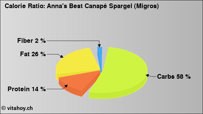Calorie ratio: Anna's Best Canapé Spargel (Migros) (chart, nutrition data)