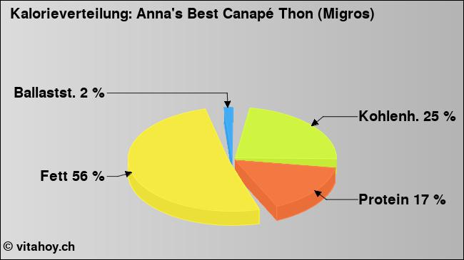 Kalorienverteilung: Anna's Best Canapé Thon (Migros) (Grafik, Nährwerte)