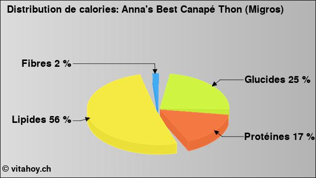 Calories: Anna's Best Canapé Thon (Migros) (diagramme, valeurs nutritives)