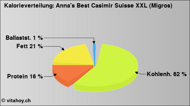 Kalorienverteilung: Anna's Best Casimir Suisse XXL (Migros) (Grafik, Nährwerte)