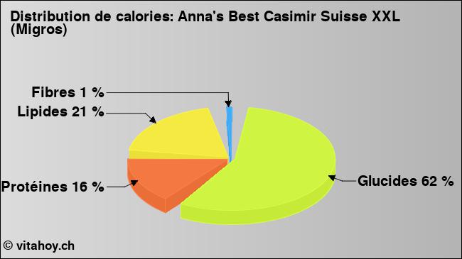 Calories: Anna's Best Casimir Suisse XXL (Migros) (diagramme, valeurs nutritives)