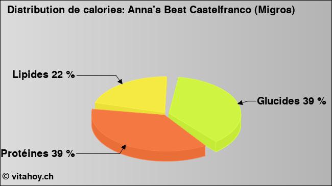 Calories: Anna's Best Castelfranco (Migros) (diagramme, valeurs nutritives)