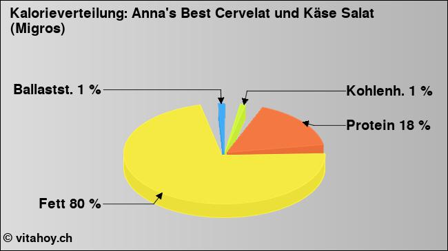 Kalorienverteilung: Anna's Best Cervelat und Käse Salat (Migros) (Grafik, Nährwerte)
