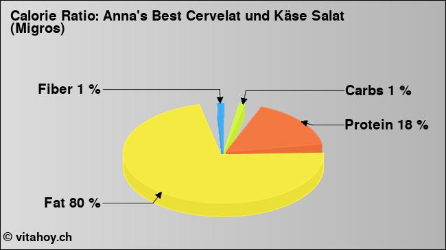 Calorie ratio: Anna's Best Cervelat und Käse Salat (Migros) (chart, nutrition data)