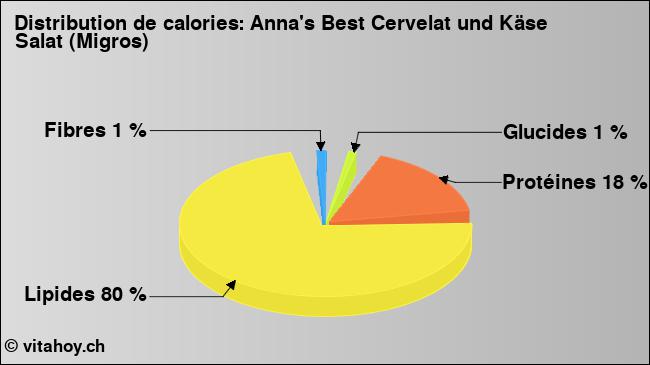 Calories: Anna's Best Cervelat und Käse Salat (Migros) (diagramme, valeurs nutritives)