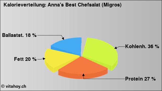 Kalorienverteilung: Anna's Best Chefsalat (Migros) (Grafik, Nährwerte)