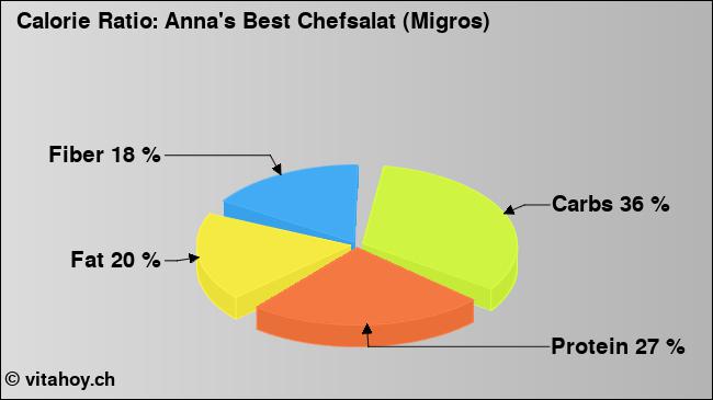 Calorie ratio: Anna's Best Chefsalat (Migros) (chart, nutrition data)