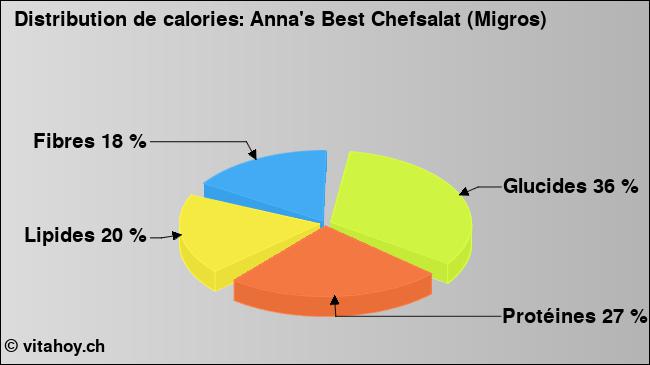 Calories: Anna's Best Chefsalat (Migros) (diagramme, valeurs nutritives)