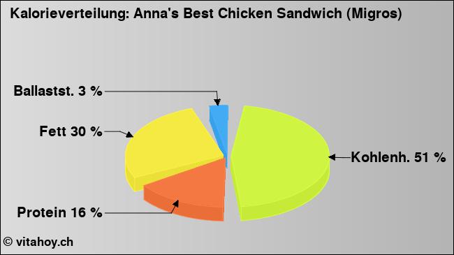 Kalorienverteilung: Anna's Best Chicken Sandwich (Migros) (Grafik, Nährwerte)