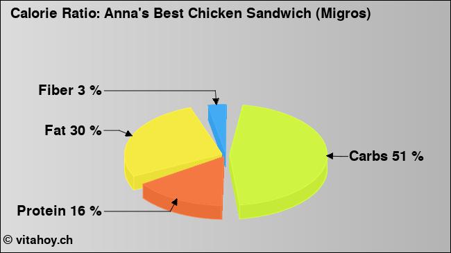 Calorie ratio: Anna's Best Chicken Sandwich (Migros) (chart, nutrition data)