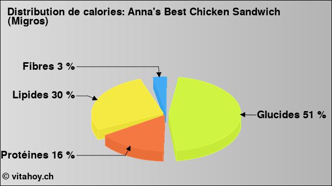 Calories: Anna's Best Chicken Sandwich (Migros) (diagramme, valeurs nutritives)