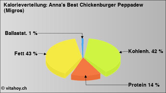 Kalorienverteilung: Anna's Best Chickenburger Peppadew (Migros) (Grafik, Nährwerte)