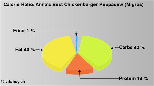 Calorie ratio: Anna's Best Chickenburger Peppadew (Migros) (chart, nutrition data)
