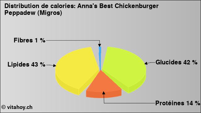 Calories: Anna's Best Chickenburger Peppadew (Migros) (diagramme, valeurs nutritives)