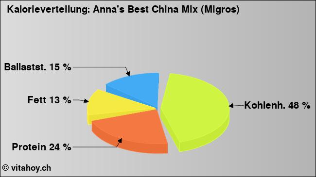 Kalorienverteilung: Anna's Best China Mix (Migros) (Grafik, Nährwerte)