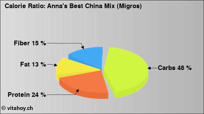 Calorie ratio: Anna's Best China Mix (Migros) (chart, nutrition data)