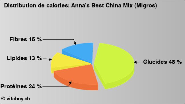 Calories: Anna's Best China Mix (Migros) (diagramme, valeurs nutritives)