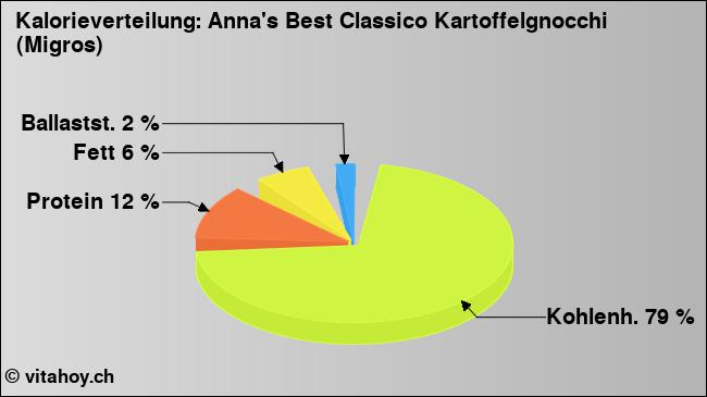 Kalorienverteilung: Anna's Best Classico Kartoffelgnocchi (Migros) (Grafik, Nährwerte)