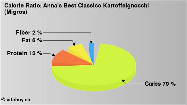 Calorie ratio: Anna's Best Classico Kartoffelgnocchi (Migros) (chart, nutrition data)