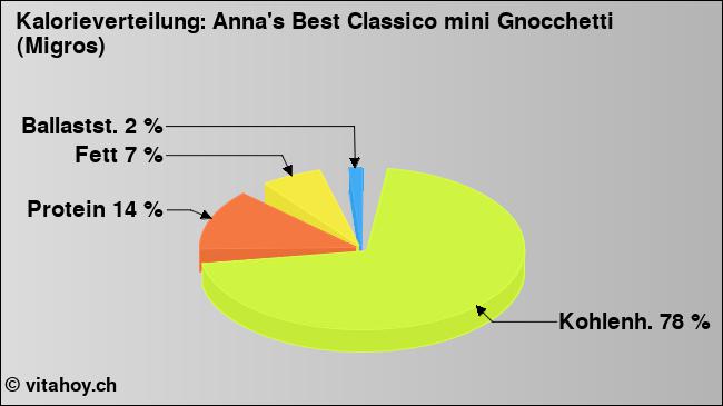 Kalorienverteilung: Anna's Best Classico mini Gnocchetti (Migros) (Grafik, Nährwerte)
