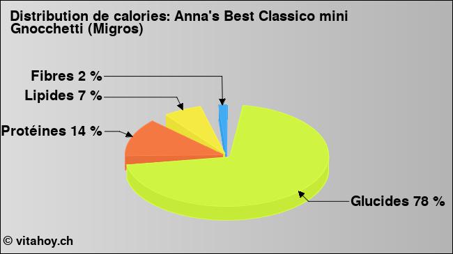 Calories: Anna's Best Classico mini Gnocchetti (Migros) (diagramme, valeurs nutritives)