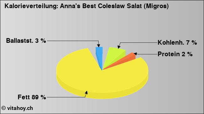Kalorienverteilung: Anna's Best Coleslaw Salat (Migros) (Grafik, Nährwerte)