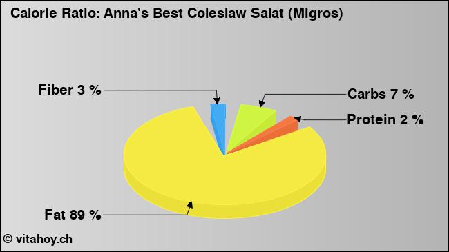 Calorie ratio: Anna's Best Coleslaw Salat (Migros) (chart, nutrition data)
