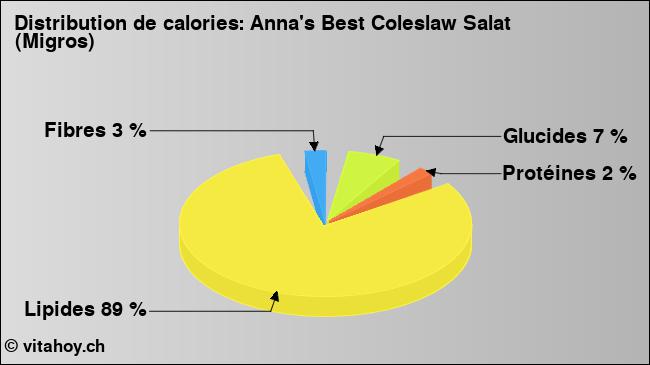 Calories: Anna's Best Coleslaw Salat (Migros) (diagramme, valeurs nutritives)