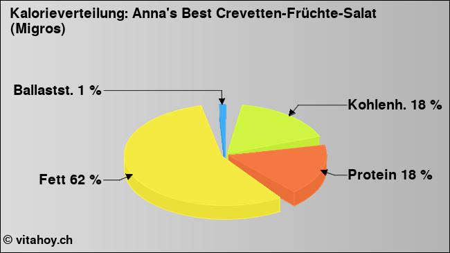 Kalorienverteilung: Anna's Best Crevetten-Früchte-Salat (Migros) (Grafik, Nährwerte)