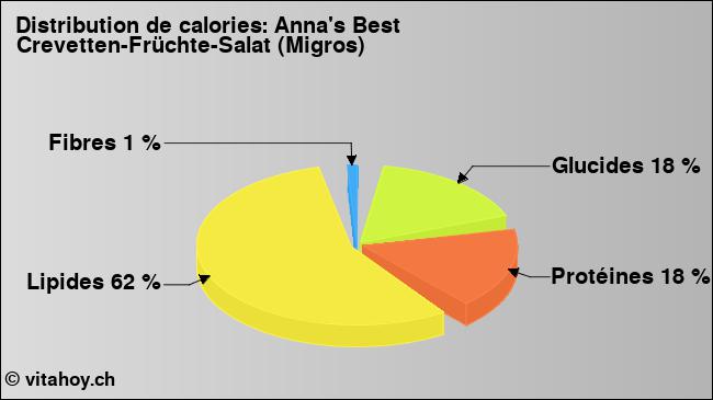 Calories: Anna's Best Crevetten-Früchte-Salat (Migros) (diagramme, valeurs nutritives)