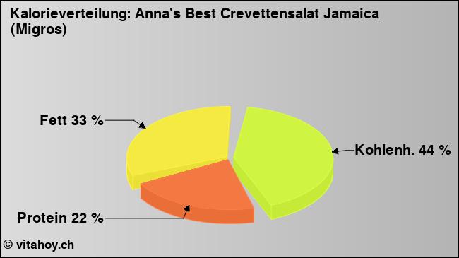 Kalorienverteilung: Anna's Best Crevettensalat Jamaica (Migros) (Grafik, Nährwerte)