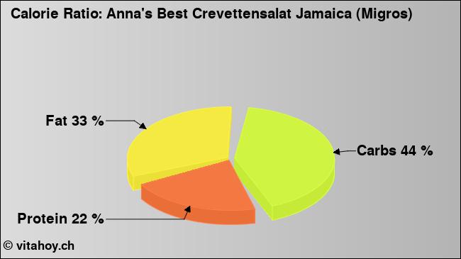 Calorie ratio: Anna's Best Crevettensalat Jamaica (Migros) (chart, nutrition data)