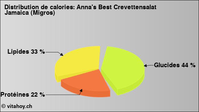 Calories: Anna's Best Crevettensalat Jamaica (Migros) (diagramme, valeurs nutritives)