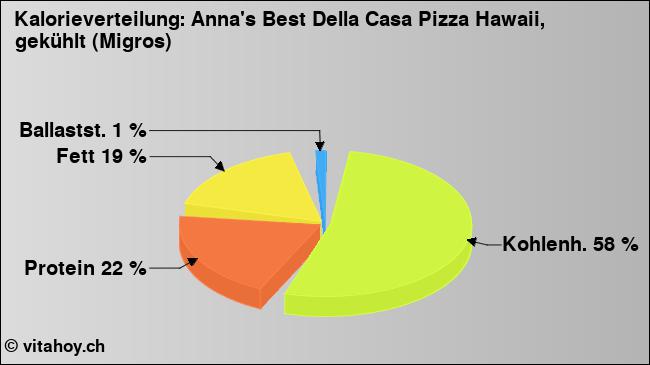 Kalorienverteilung: Anna's Best Della Casa Pizza Hawaii, gekühlt (Migros) (Grafik, Nährwerte)