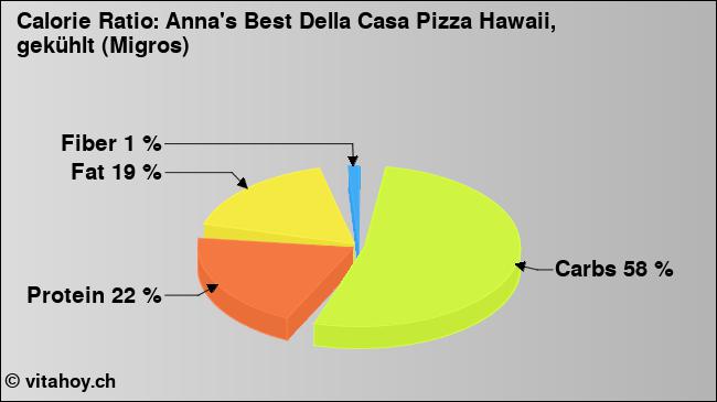 Calorie ratio: Anna's Best Della Casa Pizza Hawaii, gekühlt (Migros) (chart, nutrition data)