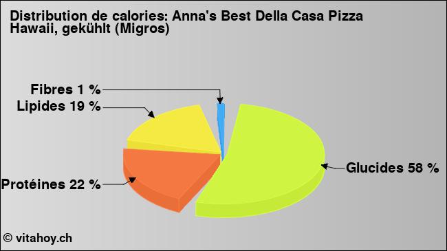 Calories: Anna's Best Della Casa Pizza Hawaii, gekühlt (Migros) (diagramme, valeurs nutritives)