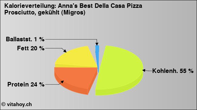 Kalorienverteilung: Anna's Best Della Casa Pizza Prosciutto, gekühlt (Migros) (Grafik, Nährwerte)