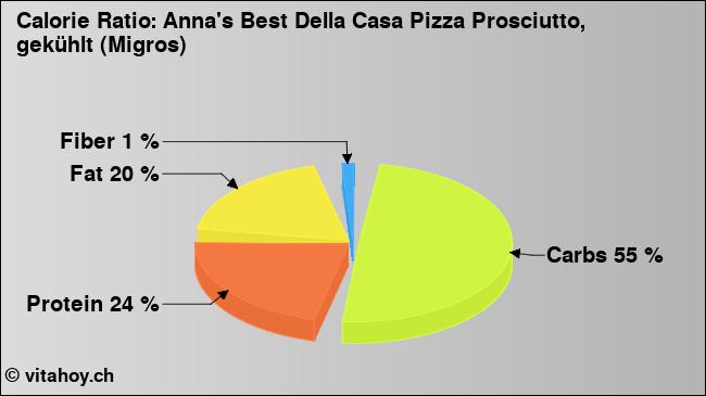 Calorie ratio: Anna's Best Della Casa Pizza Prosciutto, gekühlt (Migros) (chart, nutrition data)