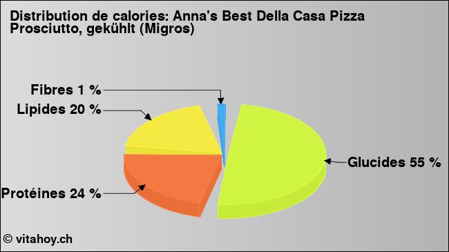 Calories: Anna's Best Della Casa Pizza Prosciutto, gekühlt (Migros) (diagramme, valeurs nutritives)