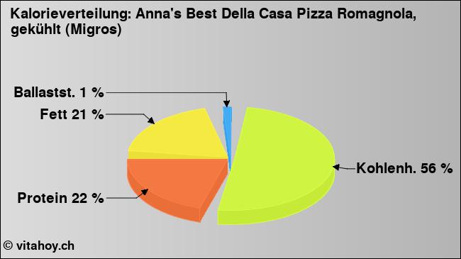 Kalorienverteilung: Anna's Best Della Casa Pizza Romagnola, gekühlt (Migros) (Grafik, Nährwerte)