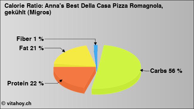 Calorie ratio: Anna's Best Della Casa Pizza Romagnola, gekühlt (Migros) (chart, nutrition data)