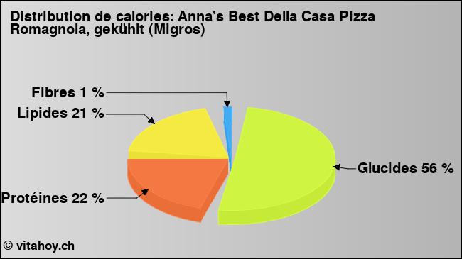 Calories: Anna's Best Della Casa Pizza Romagnola, gekühlt (Migros) (diagramme, valeurs nutritives)