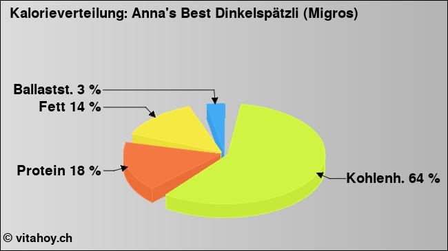 Kalorienverteilung: Anna's Best Dinkelspätzli (Migros) (Grafik, Nährwerte)