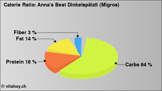 Calorie ratio: Anna's Best Dinkelspätzli (Migros) (chart, nutrition data)