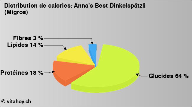 Calories: Anna's Best Dinkelspätzli (Migros) (diagramme, valeurs nutritives)