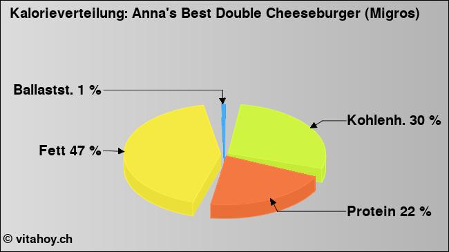 Kalorienverteilung: Anna's Best Double Cheeseburger (Migros) (Grafik, Nährwerte)