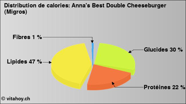 Calories: Anna's Best Double Cheeseburger (Migros) (diagramme, valeurs nutritives)